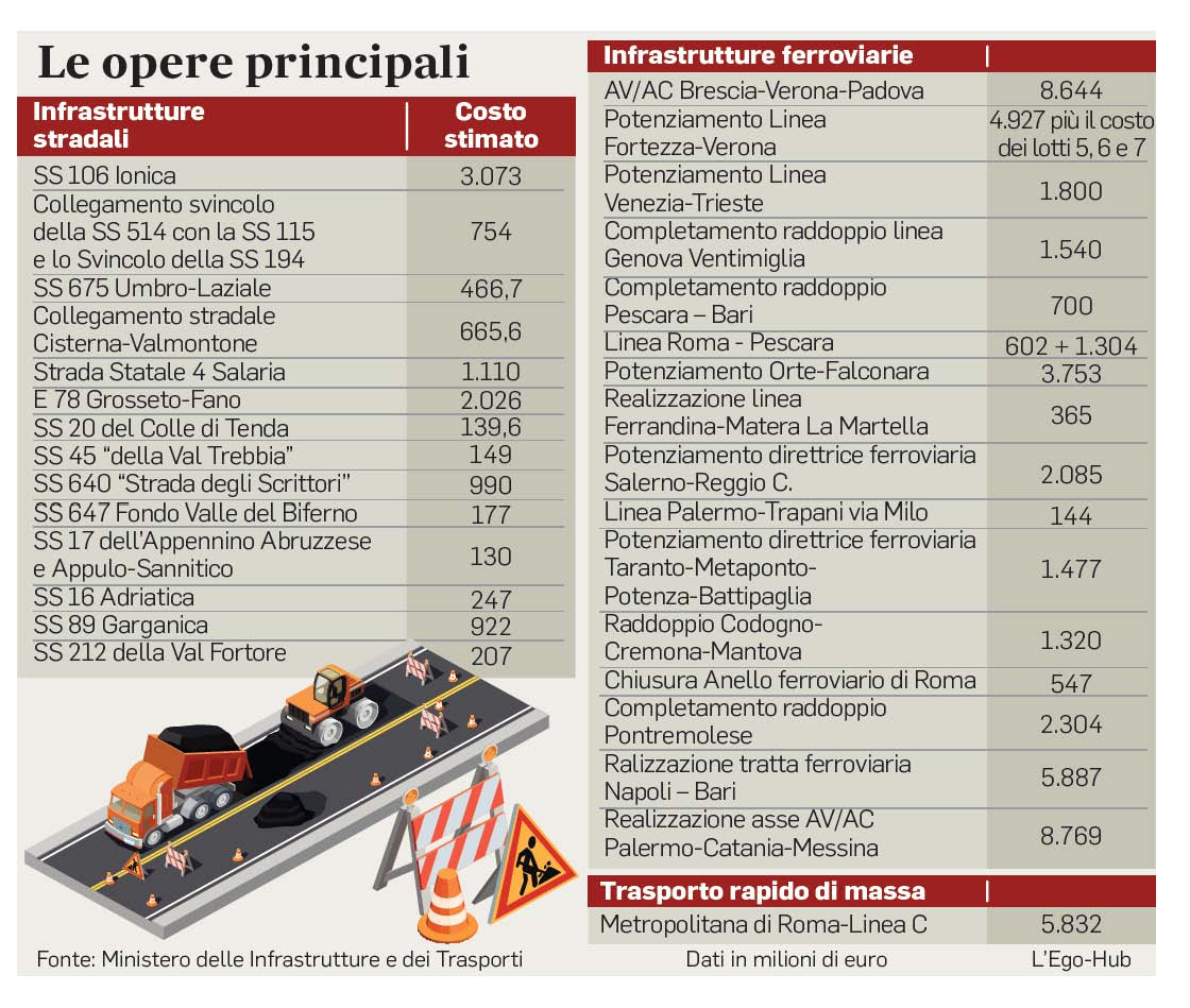 03 dicembre 2020 il messaggero infrastrutture