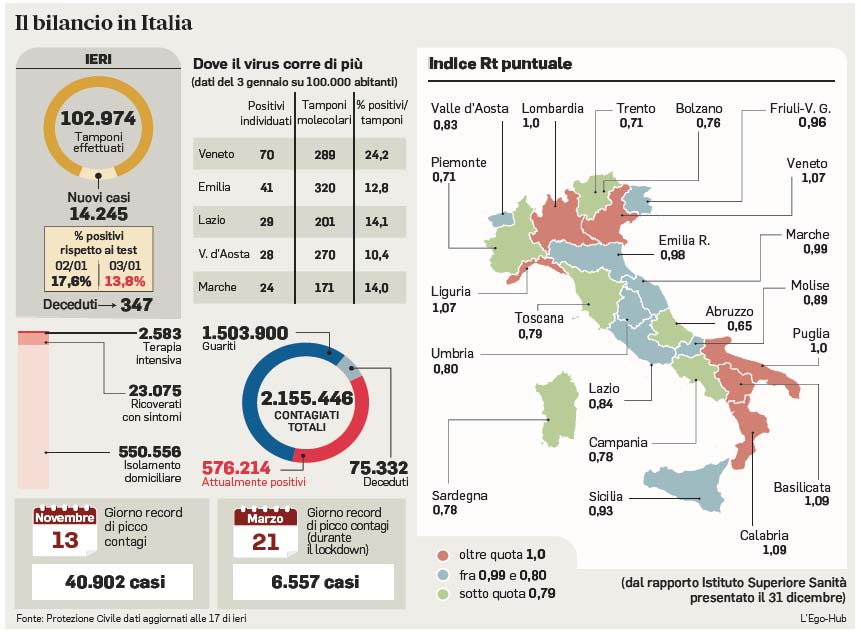 04 gennaio 2021 il messaggero