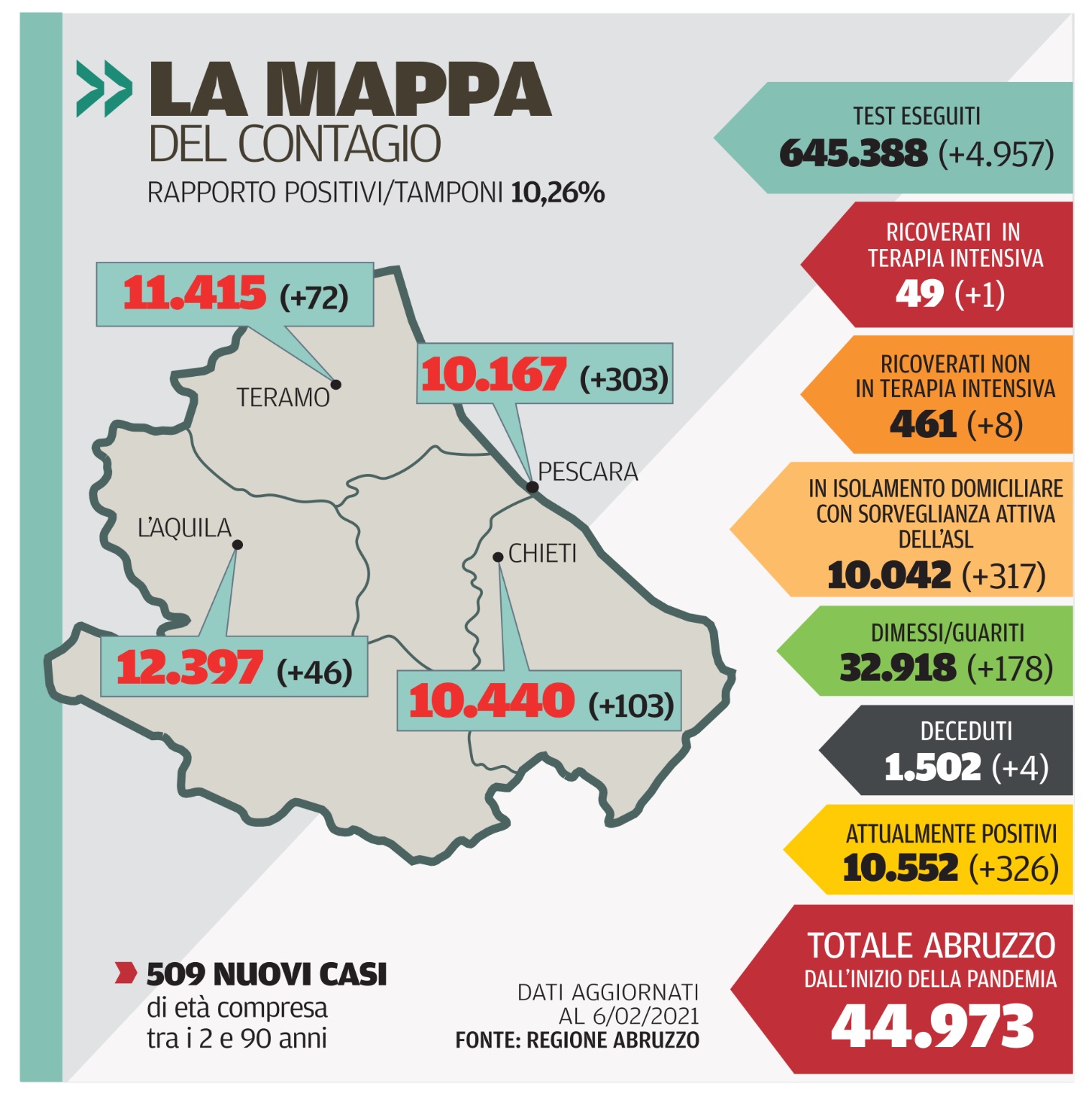 07 febbraio 2021 il centro contagi