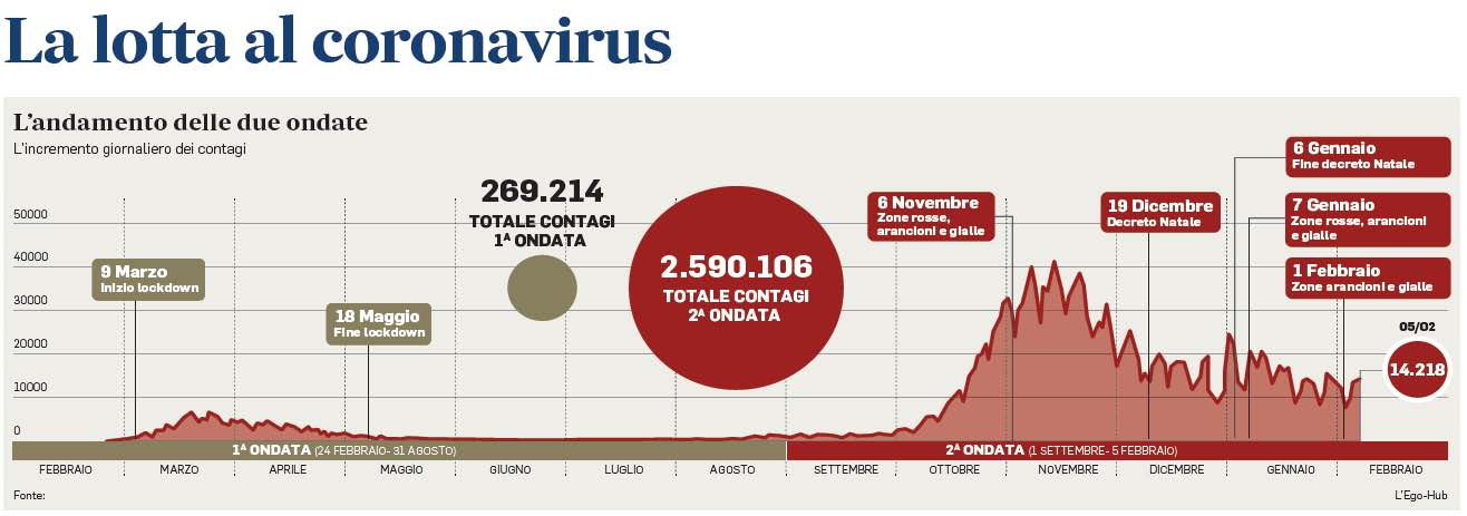 07 febbraio 2021 il messaggero corona virus