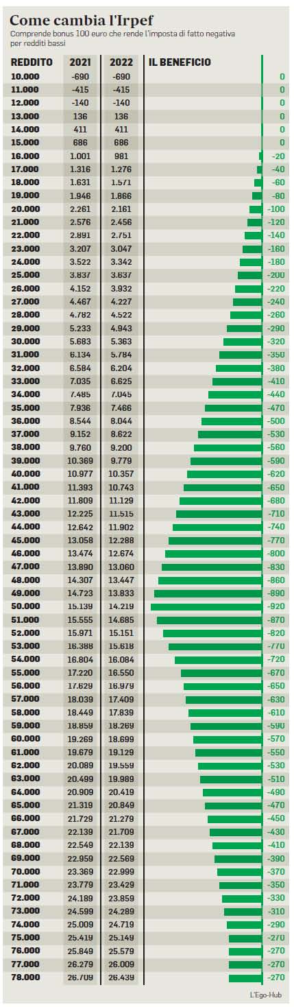 26 novembre 2021 il messaggero tabella irpef