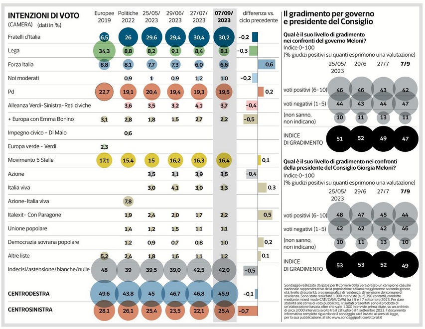 09 settembre 2023 corriere sondaggio