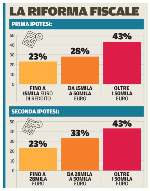 10 marzo 2023 la riforma fiscale