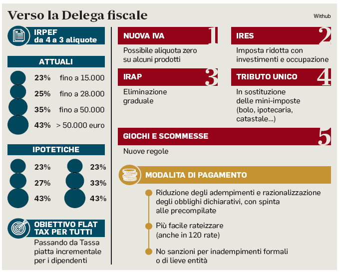 15 marzo 2023 il messaggero fisco