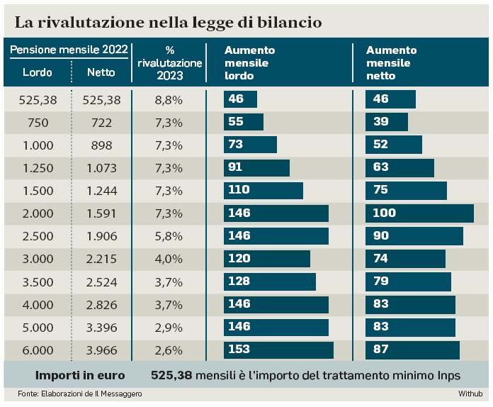 allegato il messaggero del 24 novembre 2022