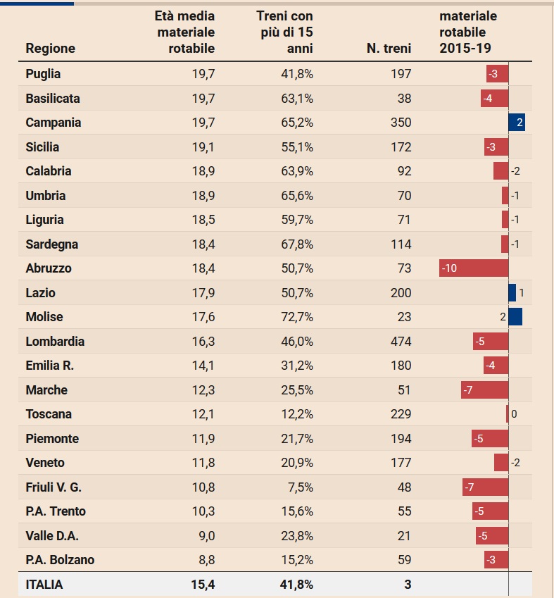 rapporto pendolaria 2020